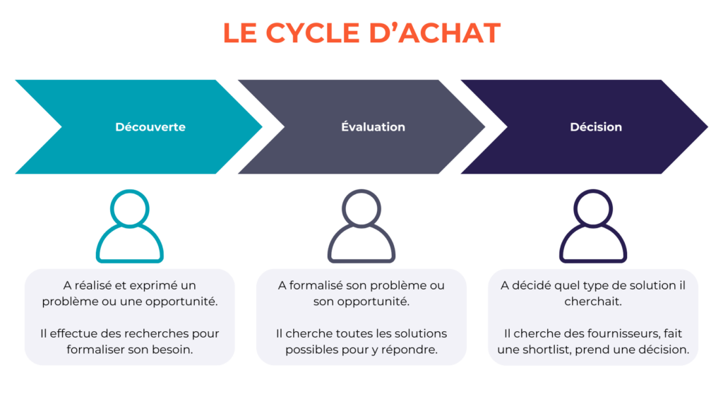 Schéma explicatif cycle achat