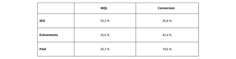 Tableau taux d'efficacité par leviers