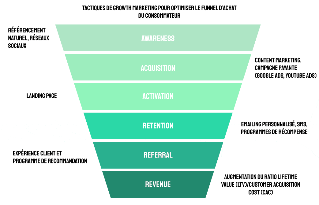 tactiques de growth marketing pour optimiser le funnel d'achat du consommateur