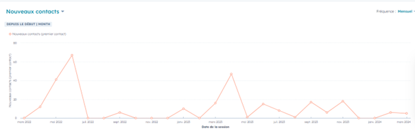 Tableau de bord HubSpot