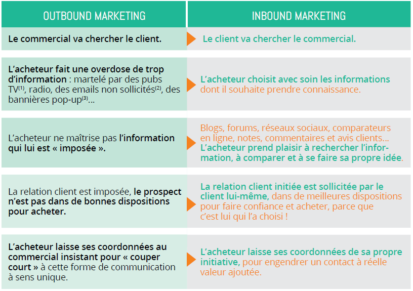 Tableau comparatif marketing inbound et outbound