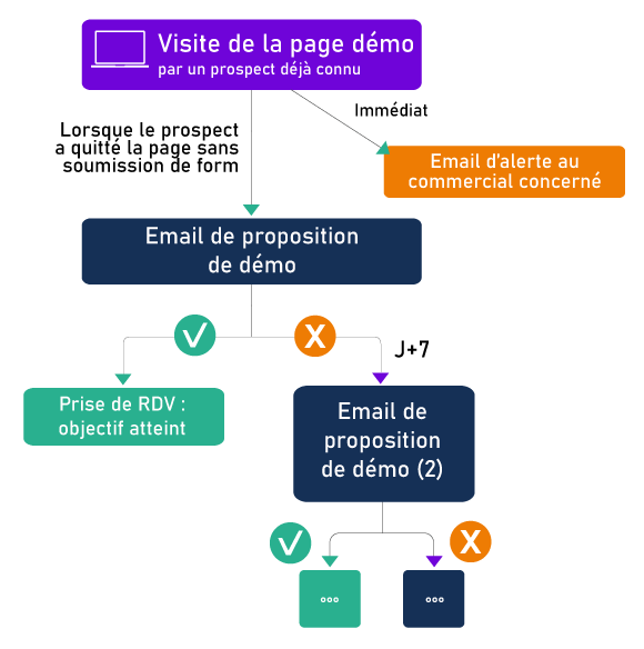 prise-de-contact-apres-visite-page-clef