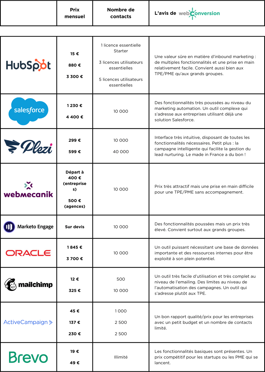 Tableau comparatif solutions marketing automation